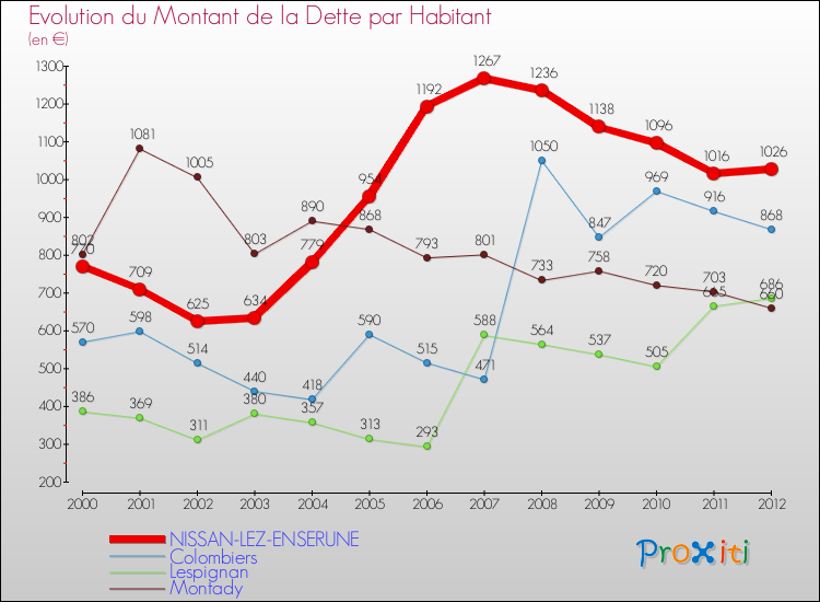 Evolution de la dette par habitant pour la commune de NISSAN-LEZ-ENSERUNE et les communes proches de 2000 à 2012 Comparaison de la dette par habitant pour NISSAN-LEZ-ENSERUNE et les communes voisines de 2000 à 2012