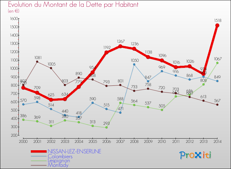 Evolution de la dette par habitant pour la commune de NISSAN-LEZ-ENSERUNE et les communes proches de 2000 à 2014 Comparaison de la dette par habitant pour NISSAN-LEZ-ENSERUNE et les communes voisines de 2000 à 2014