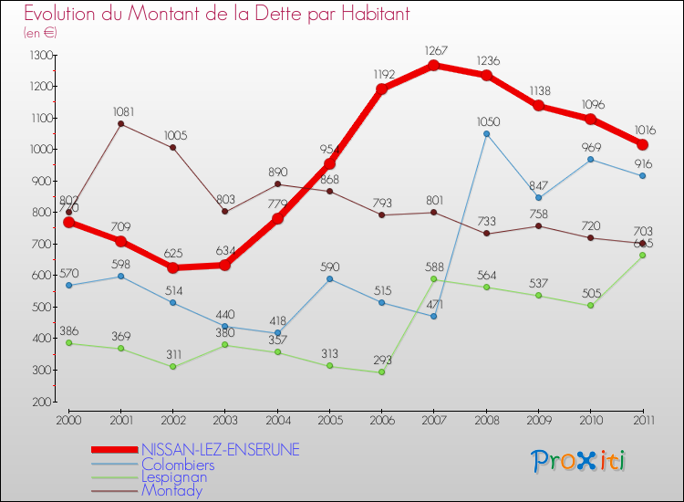 Evolution de la dette par habitant pour la commune de NISSAN-LEZ-ENSERUNE et les communes proches Comparaison de la dette par habitant pour NISSAN-LEZ-ENSERUNE et les communes voisines