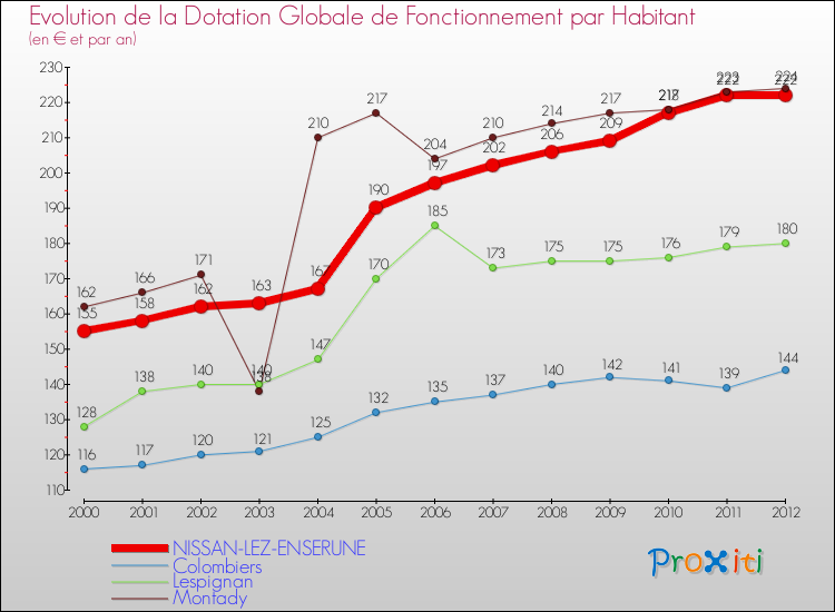 Evolution et montant de la dotation globale de fonctionnement par Habitant pour NISSAN-LEZ-ENSERUNE et les communes proches Comparaison des dotations globales de fonctionnement par habitant pour NISSAN-LEZ-ENSERUNE et les communes voisines