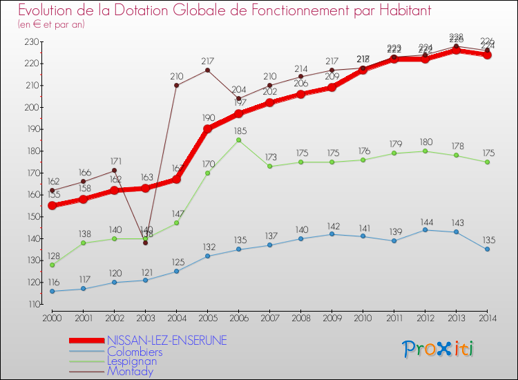 Evolution et montant de la dotation globale de fonctionnement par Habitant pour NISSAN-LEZ-ENSERUNE et les communes proches de 2000 à 2014. Comparaison des dotations globales de fonctionnement par habitant pour NISSAN-LEZ-ENSERUNE et les communes voisines de 2000 à 2014.