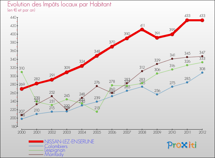 Evolution et montant des impôts locaux par Habitant pour NISSAN-LEZ-ENSERUNE et les communes proches Comparaison des impôts locaux par habitant pour NISSAN-LEZ-ENSERUNE et les communes voisines