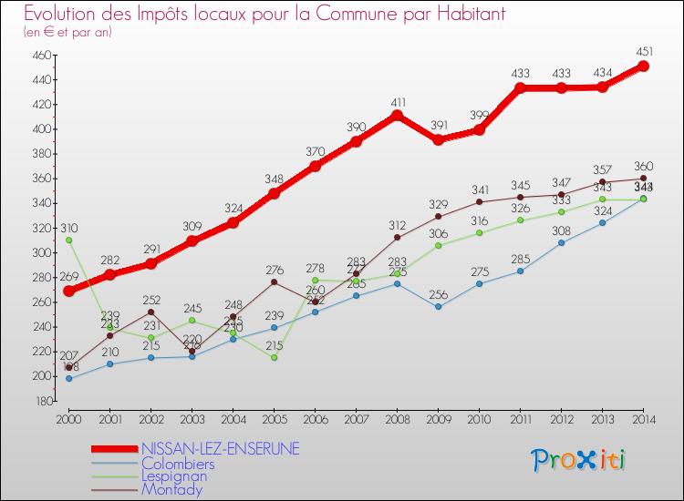 Evolution et montant des impôts locaux par Habitant pour NISSAN-LEZ-ENSERUNE et les communes proches de 2000 à 2014 Comparaison des impôts locaux par habitant pour NISSAN-LEZ-ENSERUNE et les communes voisines de 2000 à 2014