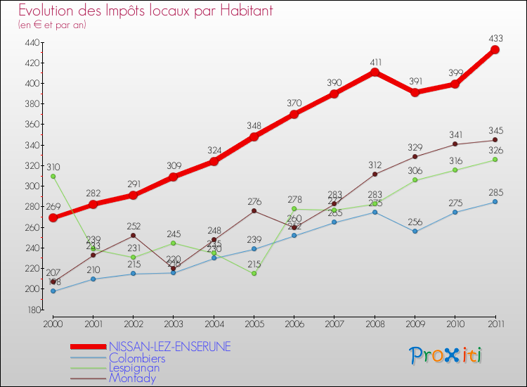 Evolution et montant des impôts locaux par Habitant pour NISSAN-LEZ-ENSERUNE et les communes proches Comparaison des impôts locaux par habitant pour NISSAN-LEZ-ENSERUNE et les communes voisines