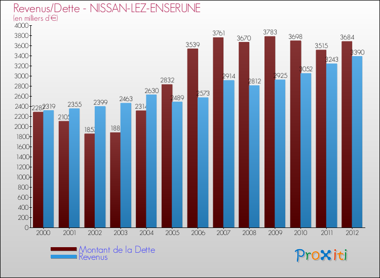 Evolution comparée de la dette et des revenus pour la commune de NISSAN-LEZ-ENSERUNE de 2000 à 2012 Comparaison de la dette et des revenus pour NISSAN-LEZ-ENSERUNE de 2000 à 2012