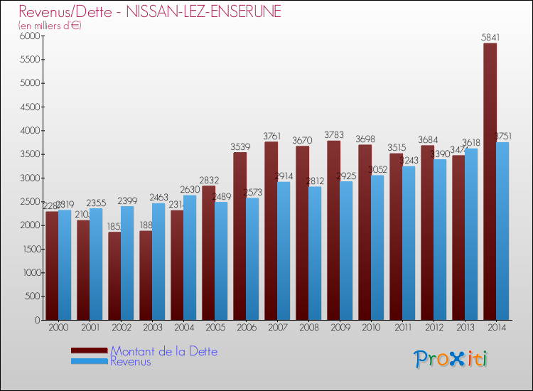 Evolution comparée de la dette et des revenus pour la commune de NISSAN-LEZ-ENSERUNE de 2000 à 2014 Comparaison de la dette et des revenus pour NISSAN-LEZ-ENSERUNE de 2000 à 2014