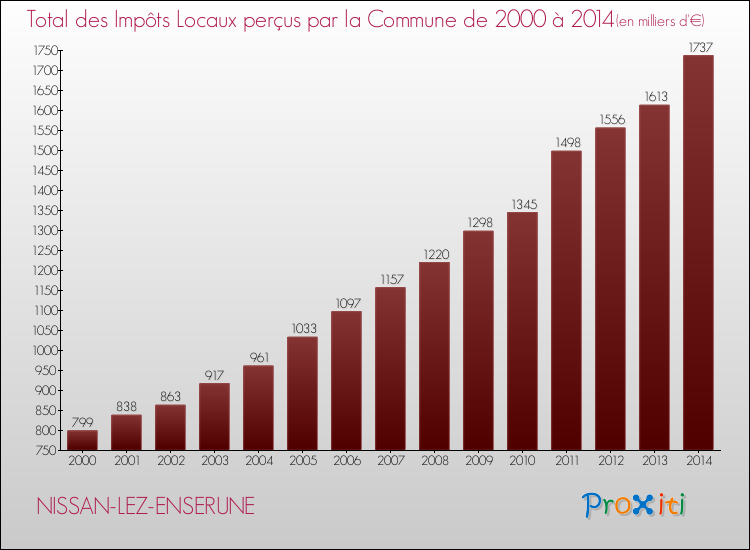 Evolution des Impôts Locaux pour la commune de NISSAN-LEZ-ENSERUNE de 2000 à 2014 Evolution des Impôts Locaux pour NISSAN-LEZ-ENSERUNE de 2000 à 2014