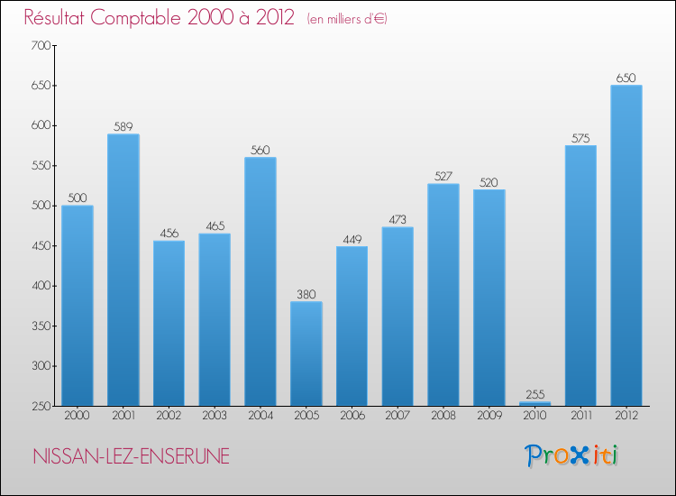 Evolution du résultat comptable pour la commune de NISSAN-LEZ-ENSERUNE de 2000 à 2012 Evolution du résultat comptable pour NISSAN-LEZ-ENSERUNE de 2000 à 2012