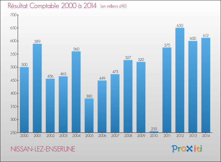 Evolution du résultat comptable pour la commune de NISSAN-LEZ-ENSERUNE de 2000 à 2014 Evolution du résultat comptable pour NISSAN-LEZ-ENSERUNE de 2000 à 2014