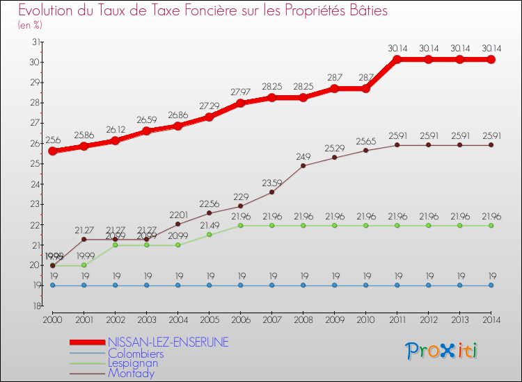 Evolution du taux de la taxe foncière sur le bati pour NISSAN-LEZ-ENSERUNE et les communes proches de 2000 à 2014 Comparaison des taux de taxe foncière sur le bati pour NISSAN-LEZ-ENSERUNE et les communes voisines de 2000 à 2014
