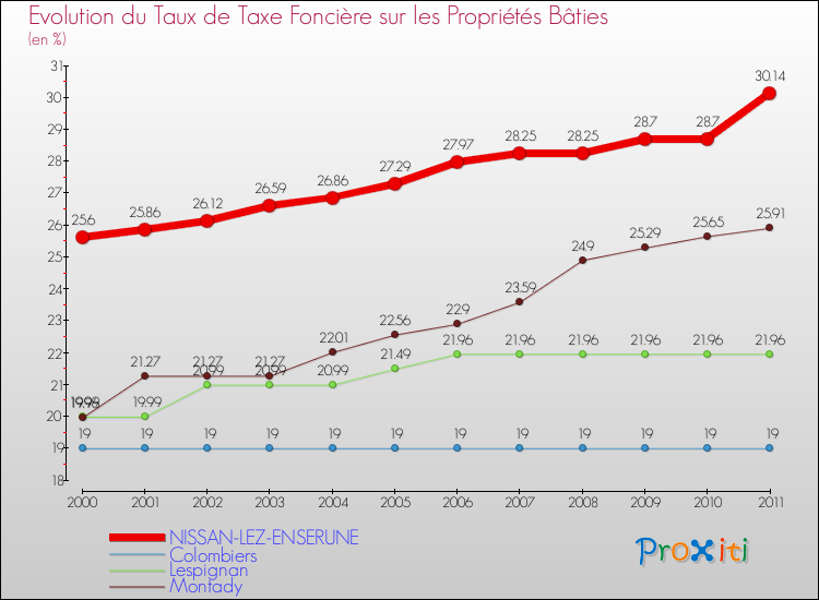 Evolution du taux de la taxe foncière sur le bati pour NISSAN-LEZ-ENSERUNE et les communes proches Comparaison des taux de taxe foncière sur le bati pour NISSAN-LEZ-ENSERUNE et les communes voisines