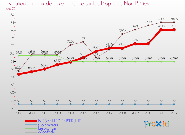 Evolution du taux de la taxe foncière sur les immeubles et terrains non batis pour NISSAN-LEZ-ENSERUNE et les communes proches de 2000 à 2012 Comparaison des taux de la taxe foncière sur les immeubles et terrains non batis pour NISSAN-LEZ-ENSERUNE et les communes voisines de 2000 à 2012