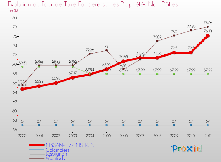 Evolution du taux de la taxe foncière sur les immeubles et terrains non batis pour NISSAN-LEZ-ENSERUNE et les communes proches Comparaison des taux de la taxe foncière sur les immeubles et terrains non batis pour NISSAN-LEZ-ENSERUNE et les communes voisines