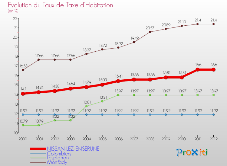 Evolution du taux de la taxe d'habitation pour NISSAN-LEZ-ENSERUNE et les communes proches Comparaison des taux de la taxe d'habitation pour NISSAN-LEZ-ENSERUNE et les communes voisines