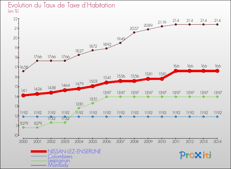 Evolution du taux de la taxe d'habitation pour NISSAN-LEZ-ENSERUNE et les communes proches de 2000 à 2014 Comparaison des taux de la taxe d'habitation pour NISSAN-LEZ-ENSERUNE et les communes voisines de 2000 à 2014