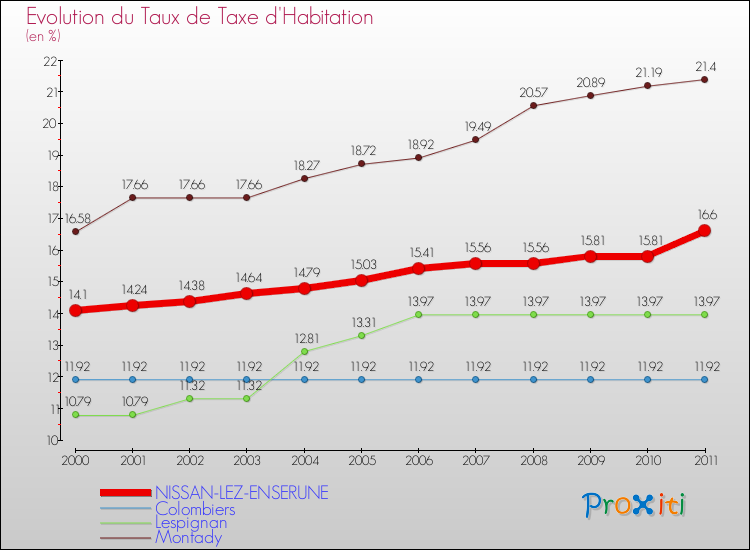 Evolution du taux de la taxe d'habitation pour NISSAN-LEZ-ENSERUNE et les communes proches Comparaison des taux de la taxe d'habitation pour NISSAN-LEZ-ENSERUNE et les communes voisines