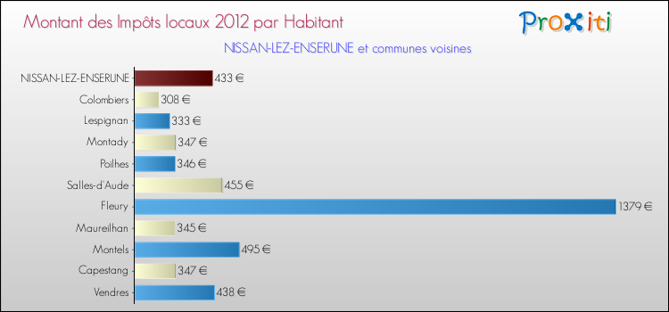 Montant des impôts locaux par Habitant pour NISSAN-LEZ-ENSERUNE et les communes proches Comparaison des impôts locaux par habitant pour NISSAN-LEZ-ENSERUNE et les communes voisines