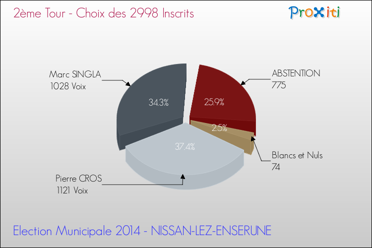 Résultats par rapport aux inscrits au 2ème Tour des Elections Municipales 2014 de la commune de NISSAN-LEZ-ENSERUNE Elections Municipales 2014 - Résultats par rapport aux inscrits au 2ème Tour pour la commune de NISSAN-LEZ-ENSERUNE