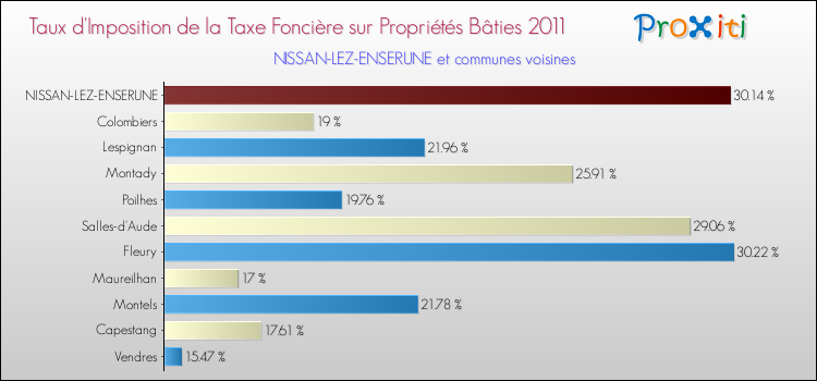Taux d'imposition de la taxe foncière sur le bati 2011 pour NISSAN-LEZ-ENSERUNE et les communes proches Comparaison des taux d'imposition de la taxe foncière sur le bati 2011 pour NISSAN-LEZ-ENSERUNE et les communes voisines