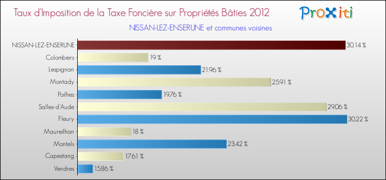 Taux d'imposition de la taxe foncière sur le bati 2012 pour NISSAN-LEZ-ENSERUNE et les communes proches Comparaison des taux d'imposition de la taxe foncière sur le bati 2012 pour NISSAN-LEZ-ENSERUNE et les communes voisines