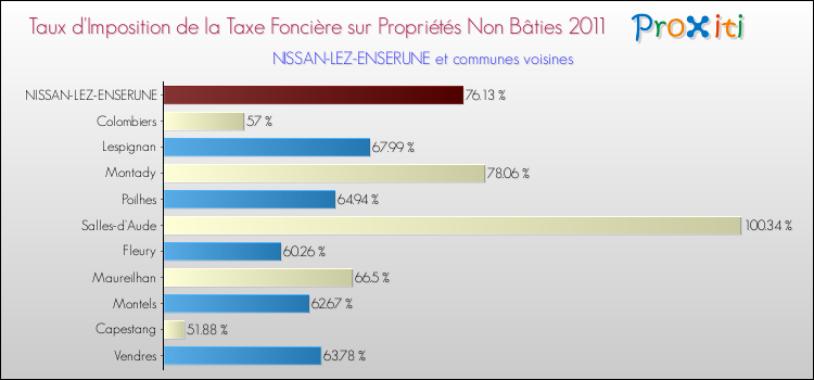 Taux d'imposition de la taxe foncière sur les immeubles et terrains non batis 2011 pour NISSAN-LEZ-ENSERUNE et les communes proches Comparaison des taux d'imposition de la taxe foncière sur les immeubles et terrains non batis 2011 pour NISSAN-LEZ-ENSERUNE et les communes voisines