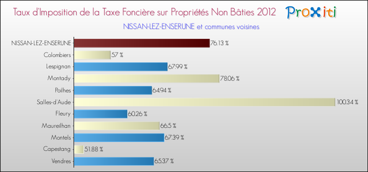 Taux d'imposition de la taxe foncière sur les immeubles et terrains non batis 2012 pour NISSAN-LEZ-ENSERUNE et les communes proches Comparaison des taux d'imposition de la taxe foncière sur les immeubles et terrains non batis 2012 pour NISSAN-LEZ-ENSERUNE et les communes voisines