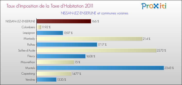 Taux d'imposition de la taxe d'habitation 2011 pour NISSAN-LEZ-ENSERUNE et les communes proches Comparaison des taux d'imposition de la taxe d'habitation 2011 pour NISSAN-LEZ-ENSERUNE et les communes voisines