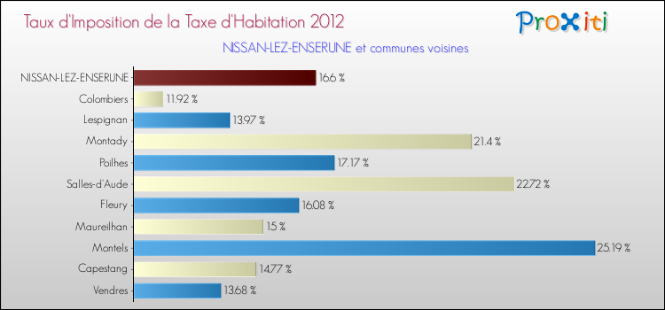 Taux d'imposition de la taxe d'habitation 2012 pour NISSAN-LEZ-ENSERUNE et les communes proches Comparaison des taux d'imposition de la taxe d'habitation 2012 pour NISSAN-LEZ-ENSERUNE et les communes voisines