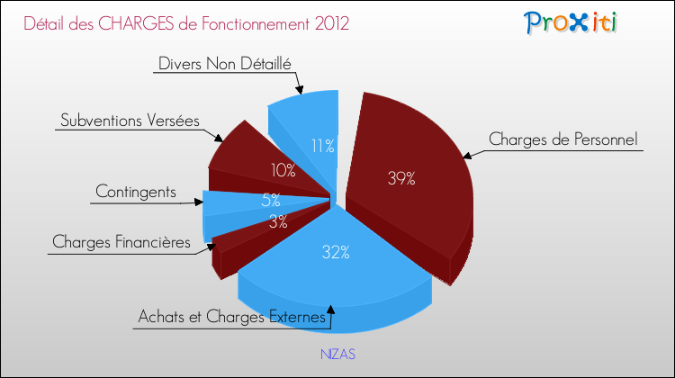 Décomposition des Charges de Fonctionnement 2012 de la commune de NIZAS Charges de Fonctionnement 2012 pour la commune de NIZAS