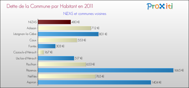 Dette par habitant de la commune en 2011 pour NIZAS et les communes proches Comparaison de la dette par habitant de la commune en 2011 pour NIZAS et les communes voisines
