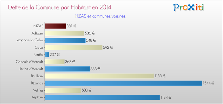 Dette par habitant de la commune en 2014 pour NIZAS et les communes proches Comparaison de la dette par habitant de la commune en 2014 pour NIZAS et les communes voisines
