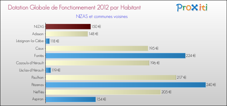 Montant des dotations globales de fonctionnement DGF par Habitant pour NIZAS et les communes proches Comparaison des des dotations globales de fonctionnement DGF par habitant pour NIZAS et les communes voisines