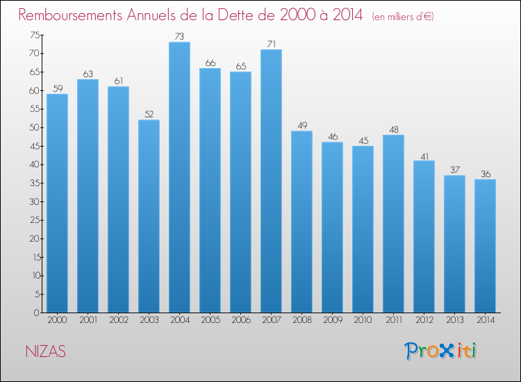 Evolution de l'annuité de la dette pour la commune de NIZAS de 2000 à 2014 Annuités de la dette pour NIZAS de 2000 à 2014