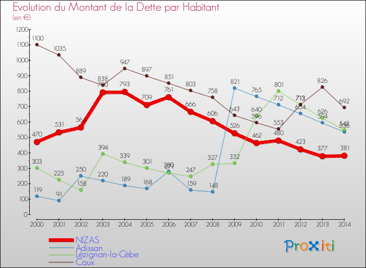 Evolution de la dette par habitant pour la commune de NIZAS et les communes proches de 2000 à 2014 Comparaison de la dette par habitant pour NIZAS et les communes voisines de 2000 à 2014