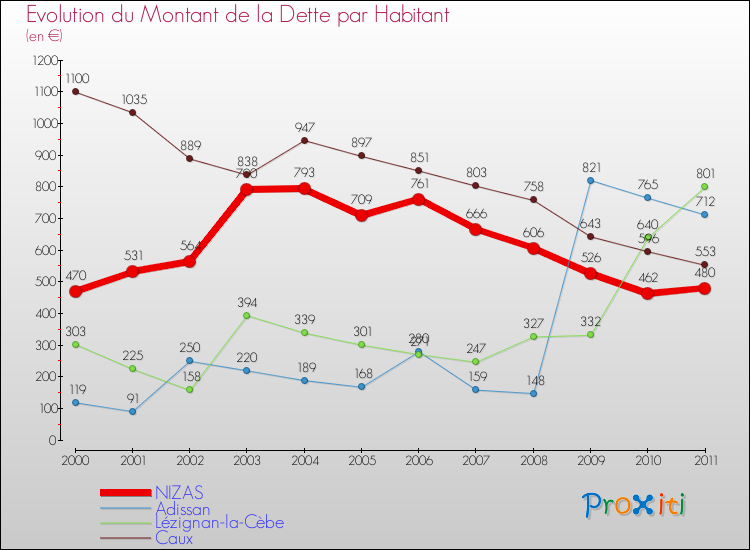 Evolution de la dette par habitant pour la commune de NIZAS et les communes proches Comparaison de la dette par habitant pour NIZAS et les communes voisines