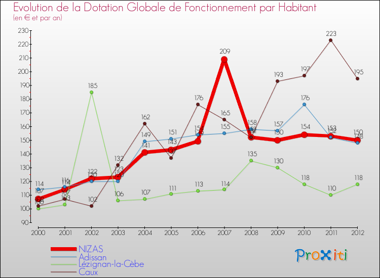 Evolution et montant de la dotation globale de fonctionnement par Habitant pour NIZAS et les communes proches Comparaison des dotations globales de fonctionnement par habitant pour NIZAS et les communes voisines