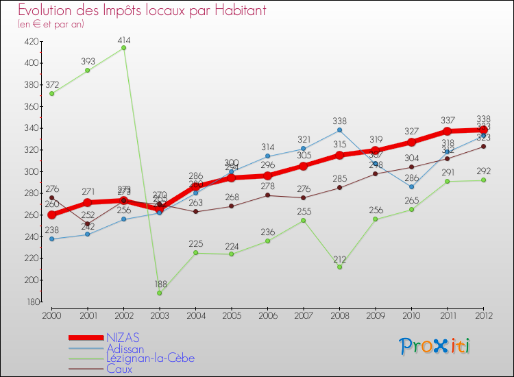 Evolution et montant des impôts locaux par Habitant pour NIZAS et les communes proches Comparaison des impôts locaux par habitant pour NIZAS et les communes voisines