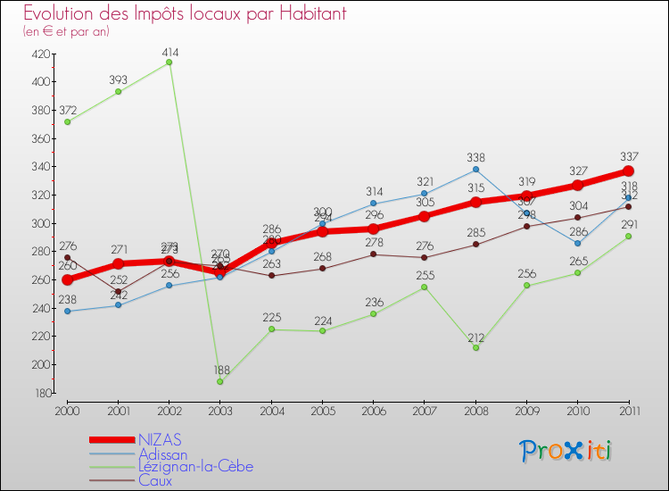 Evolution et montant des impôts locaux par Habitant pour NIZAS et les communes proches Comparaison des impôts locaux par habitant pour NIZAS et les communes voisines