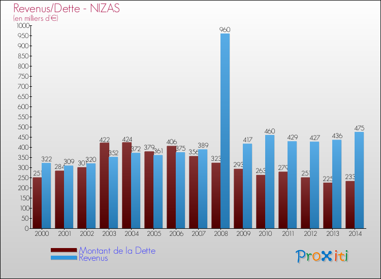 Evolution comparée de la dette et des revenus pour la commune de NIZAS de 2000 à 2014 Comparaison de la dette et des revenus pour NIZAS de 2000 à 2014