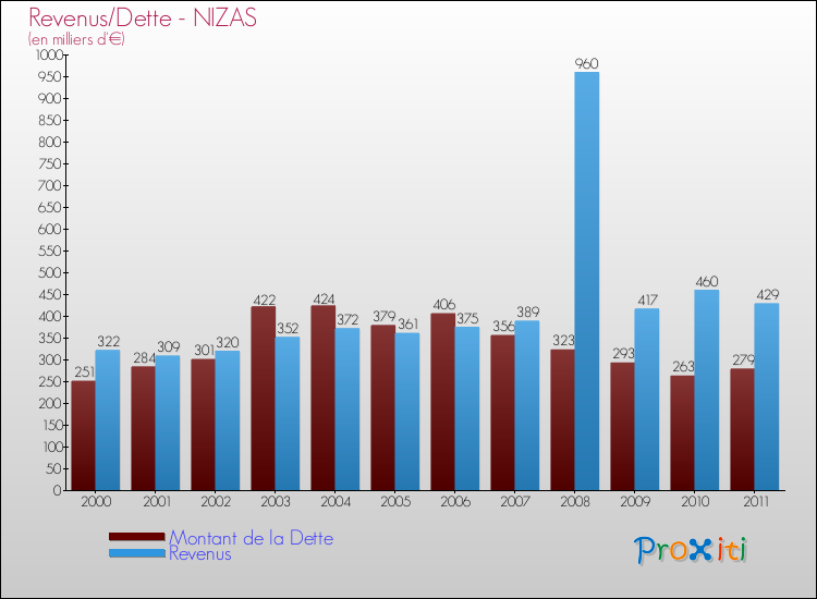 Evolution comparée de la dette et des revenus pour la commune de NIZAS de 2000 à 2011 Comparaison de la dette et des revenus pour NIZAS de 2000 à 2011