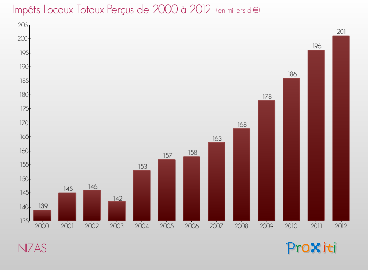 Evolution des Impôts Locaux pour la commune de NIZAS de 2000 à 2012 Evolution des Impôts Locaux pour NIZAS de 2000 à 2012