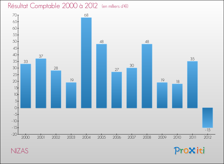 Evolution du résultat comptable pour la commune de NIZAS de 2000 à 2012 Evolution du résultat comptable pour NIZAS de 2000 à 2012
