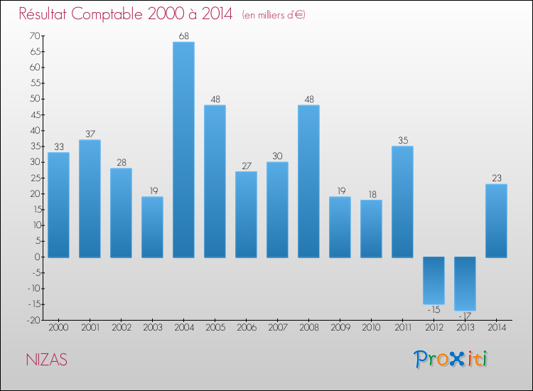 Evolution du résultat comptable pour la commune de NIZAS de 2000 à 2014 Evolution du résultat comptable pour NIZAS de 2000 à 2014
