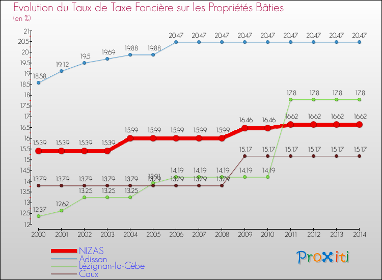 Evolution du taux de la taxe foncière sur le bati pour NIZAS et les communes proches de 2000 à 2014 Comparaison des taux de taxe foncière sur le bati pour NIZAS et les communes voisines de 2000 à 2014