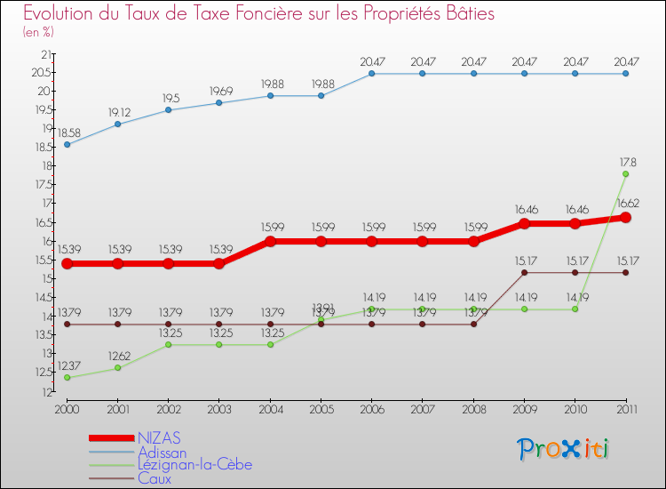 Evolution du taux de la taxe foncière sur le bati pour NIZAS et les communes proches Comparaison des taux de taxe foncière sur le bati pour NIZAS et les communes voisines