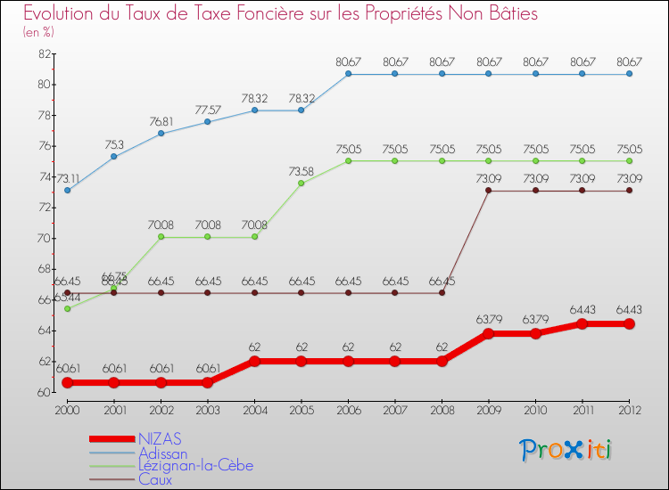 Evolution du taux de la taxe foncière sur les immeubles et terrains non batis pour NIZAS et les communes proches de 2000 à 2012 Comparaison des taux de la taxe foncière sur les immeubles et terrains non batis pour NIZAS et les communes voisines de 2000 à 2012