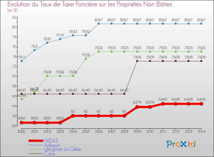 Evolution du taux de la taxe foncière sur les immeubles et terrains non batis pour NIZAS et les communes proches de 2000 à 2014 Comparaison des taux de la taxe foncière sur les immeubles et terrains non batis pour NIZAS et les communes voisines de 2000 à 2014