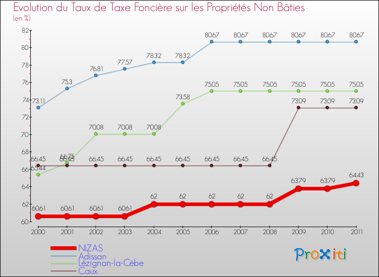 Evolution du taux de la taxe foncière sur les immeubles et terrains non batis pour NIZAS et les communes proches Comparaison des taux de la taxe foncière sur les immeubles et terrains non batis pour NIZAS et les communes voisines