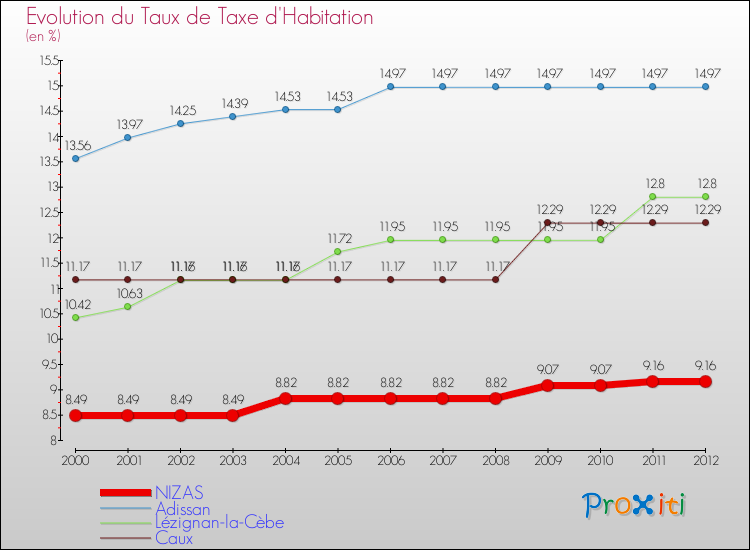 Evolution du taux de la taxe d'habitation pour NIZAS et les communes proches Comparaison des taux de la taxe d'habitation pour NIZAS et les communes voisines