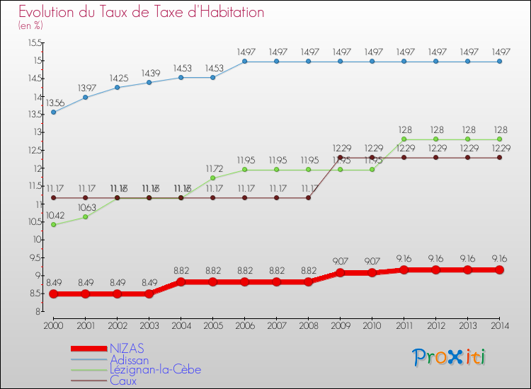 Evolution du taux de la taxe d'habitation pour NIZAS et les communes proches de 2000 à 2014 Comparaison des taux de la taxe d'habitation pour NIZAS et les communes voisines de 2000 à 2014